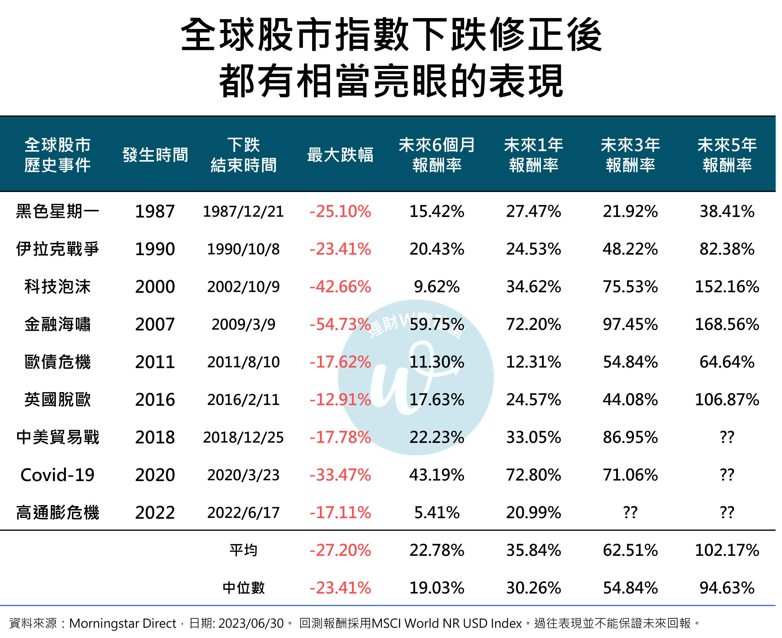 全球股市於下跌修正後都有亮眼的表現