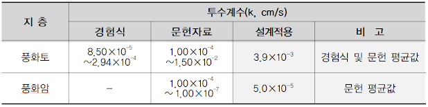 투수계수 산정결과