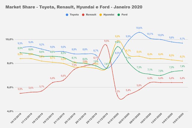 Market Share - Toyota, Ford e Renault - Brasil 2020