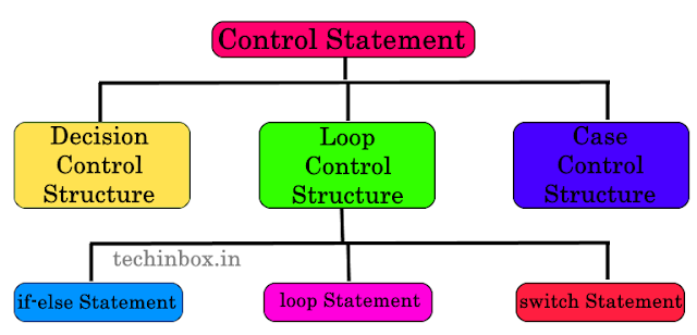 Decision Making and Branching | if-else