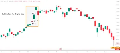 Illustration of Bullish San-Ku Triple Gap pattern indicating trend reversal on Tesla's daily stock chart.