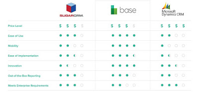 Sugar crm preço