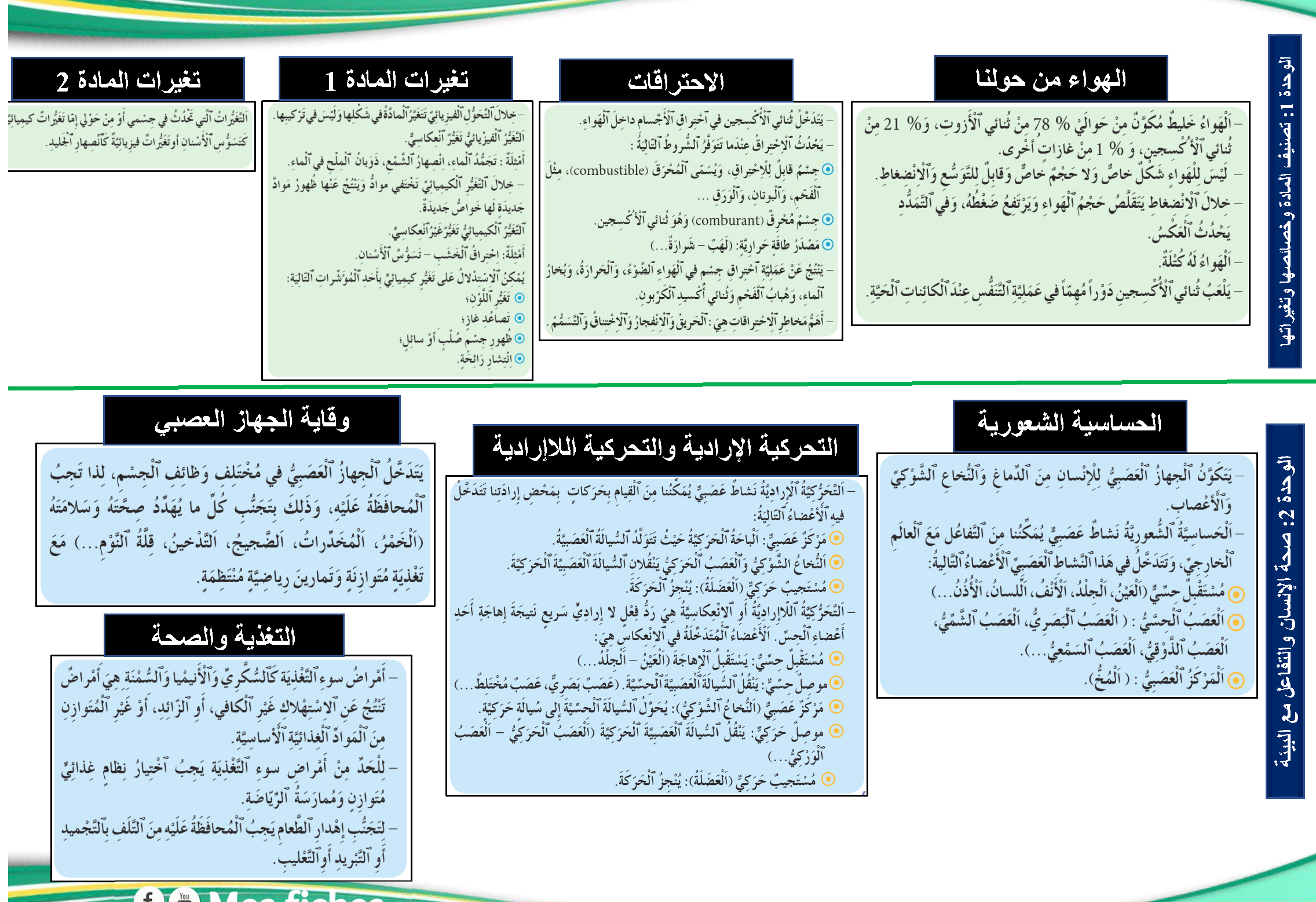 ملخصات دروس النشاط العلمي للسنة السادسة ابتدائي وفق منهاج المنقح