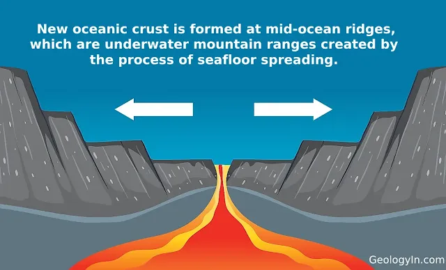 New Oceanic Crust Formed at Mid-Ocean Ridges