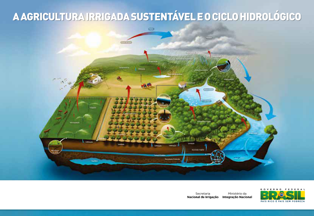 CARTÃO: A AGRICULTURA IRRIGADA SUSTENTÁVEL E O CICLO HIDROLÓGICO