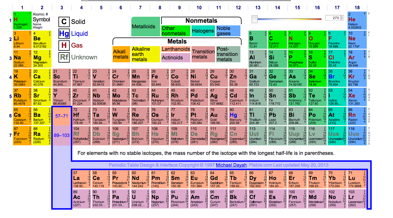 Ut Brownsville Science Collaborative 14 Dynamic Periodic Table