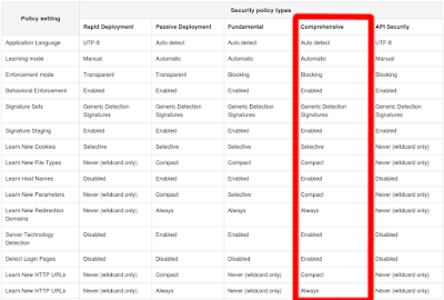 Overview of BIG-IP ASM security policy templates