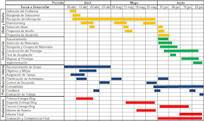 Proyecto de Tecnologia: Carta Gantt