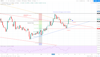 gbpusd en grafico diario