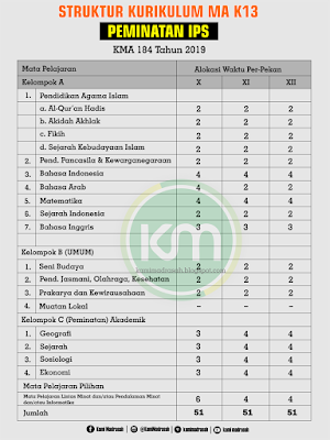 Struktur Kurikulum MI MTs MA Sesuai KMA 184