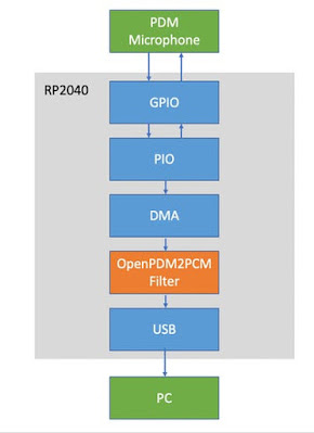 Connect the 16 PCM audio samples to the PC via USB