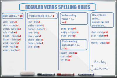 miteachertieneunblog: Past Simple: Regular Verbs Spelling Rules