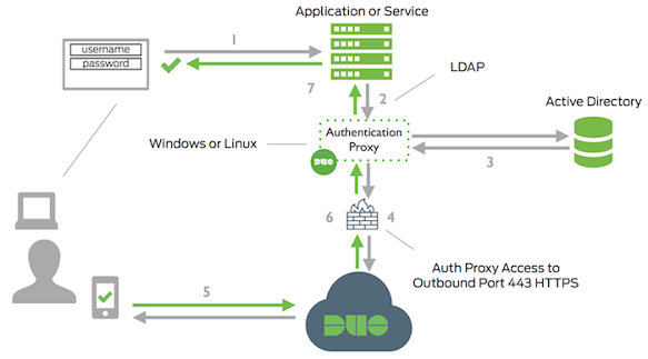 LDAP authentication active directory spring Security Example