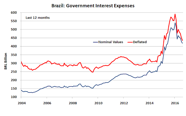 Brazil_interest_expenses