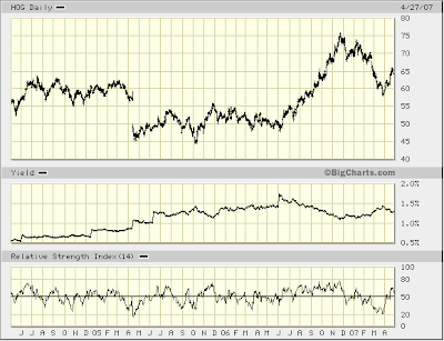 Harley-Davidson stock chart. April 2007