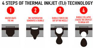 Inkjet printing technology explained