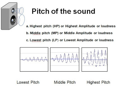 Pitch of Sound