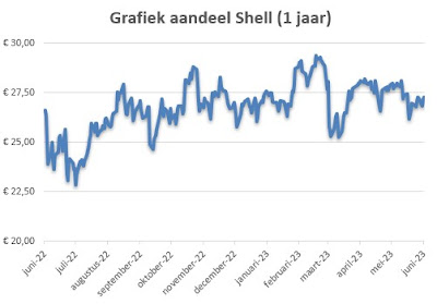 grafiek aandeel shell