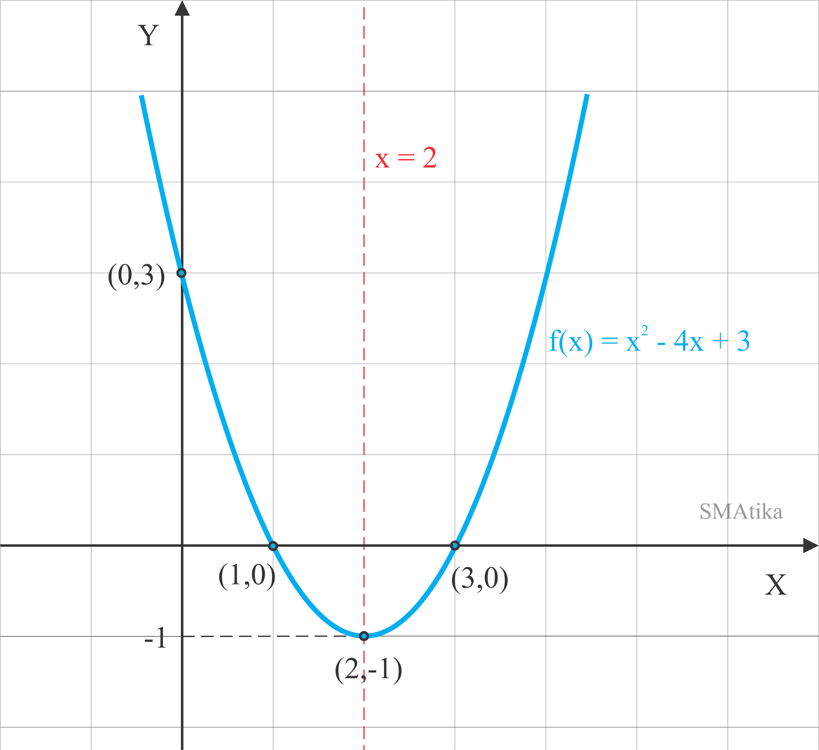 Sketsa grafik f x = x 2 4x 3