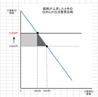 価格が上昇したときのなめらかな消費者余剰の図