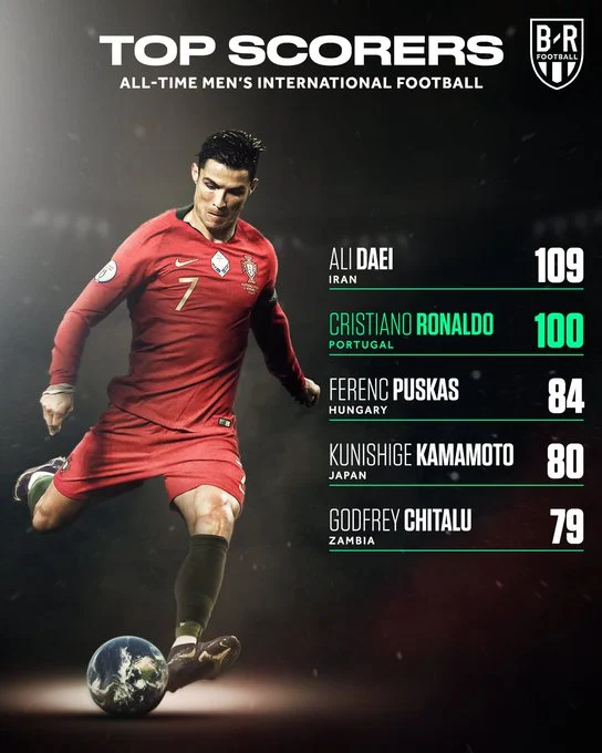 Cristiano Ronaldo scored 100th International Goal