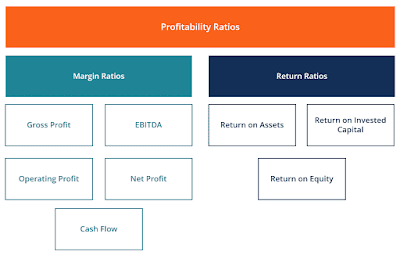 Ratio of Profitability (ROP) 