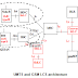 UMTS and GSM Features