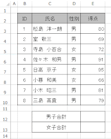 合計得点を男女別に求めます