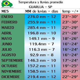 info de temperaturas similar a Rio de Janeiro, ir a esa info.