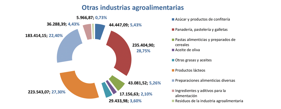 Export agroalimentario CyL ago 2023-9 Francisco Javier Méndez Lirón