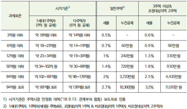 2019년분 종합부동산세 납부안내문 발송, 12월 16일까지 납부