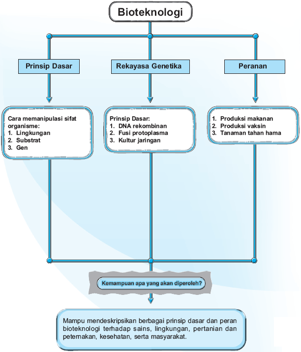 Belajar SerbAneka Bioteknologi