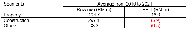 Naim segment performance