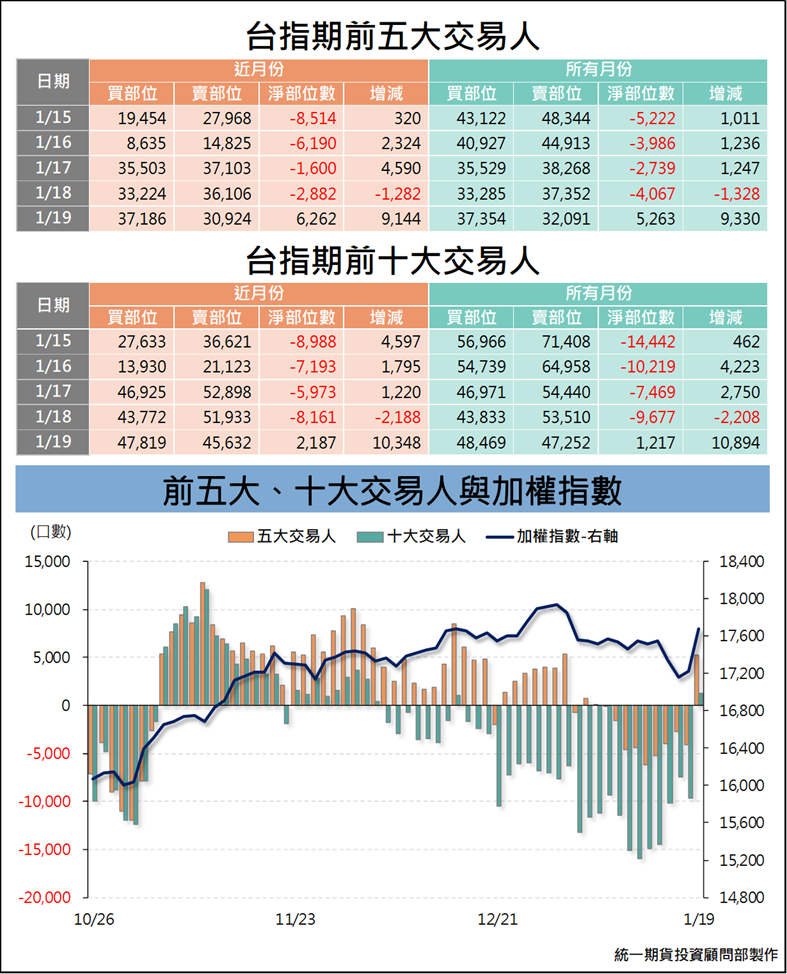 台指期大額交易人_交易狀況 (統一期貨)