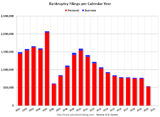 Annual Bankruptcy Filings