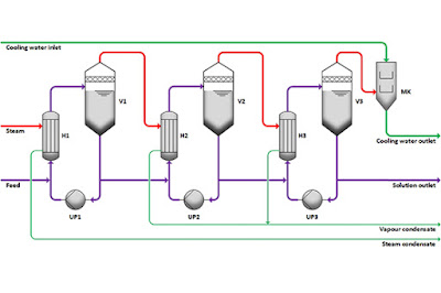 Multiple effect evaporator | Diagram of multiple effect evaporator | Multiple effect evaporator diagram