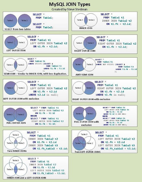 MY SQL Cheatsheet - Join Types