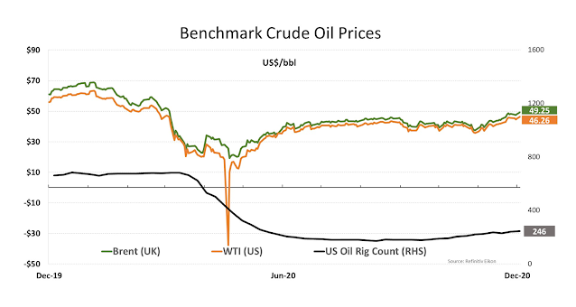 Benchmark Oil Prices