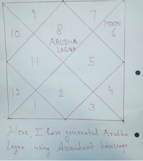 Arudha-Lagna-chart