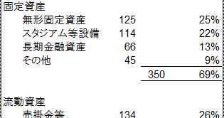 バルセロナは本当に財政難 １