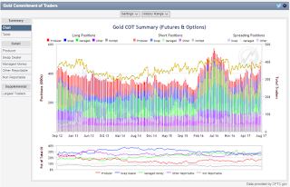 gold price cot position 