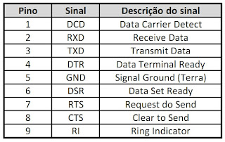 Pinagem serial DB9