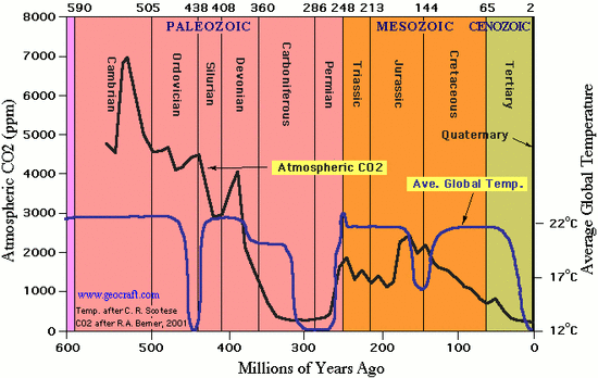 CO2 et température durant le Paléozoic et Mesozoic