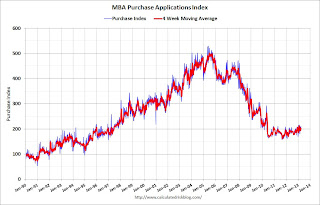 Purchase Index