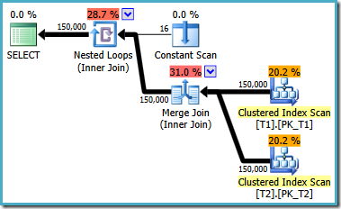 SQL Server 2005 collocated merge join