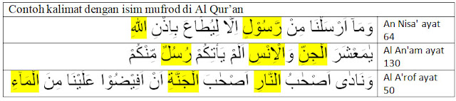 Contoh kalimat dengan isim mufrod di dalam al qur'an