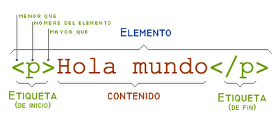 Esquema un elemento HTML, formado por etiqueta más contenido