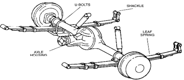 Dependent Suspension System of a car