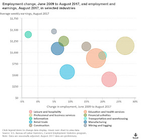 The chart shows the percentage change in employment for selected industries from June 2009, the end of the recession, through August 2017