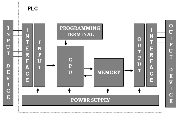 Plc: Arsitektur PLC